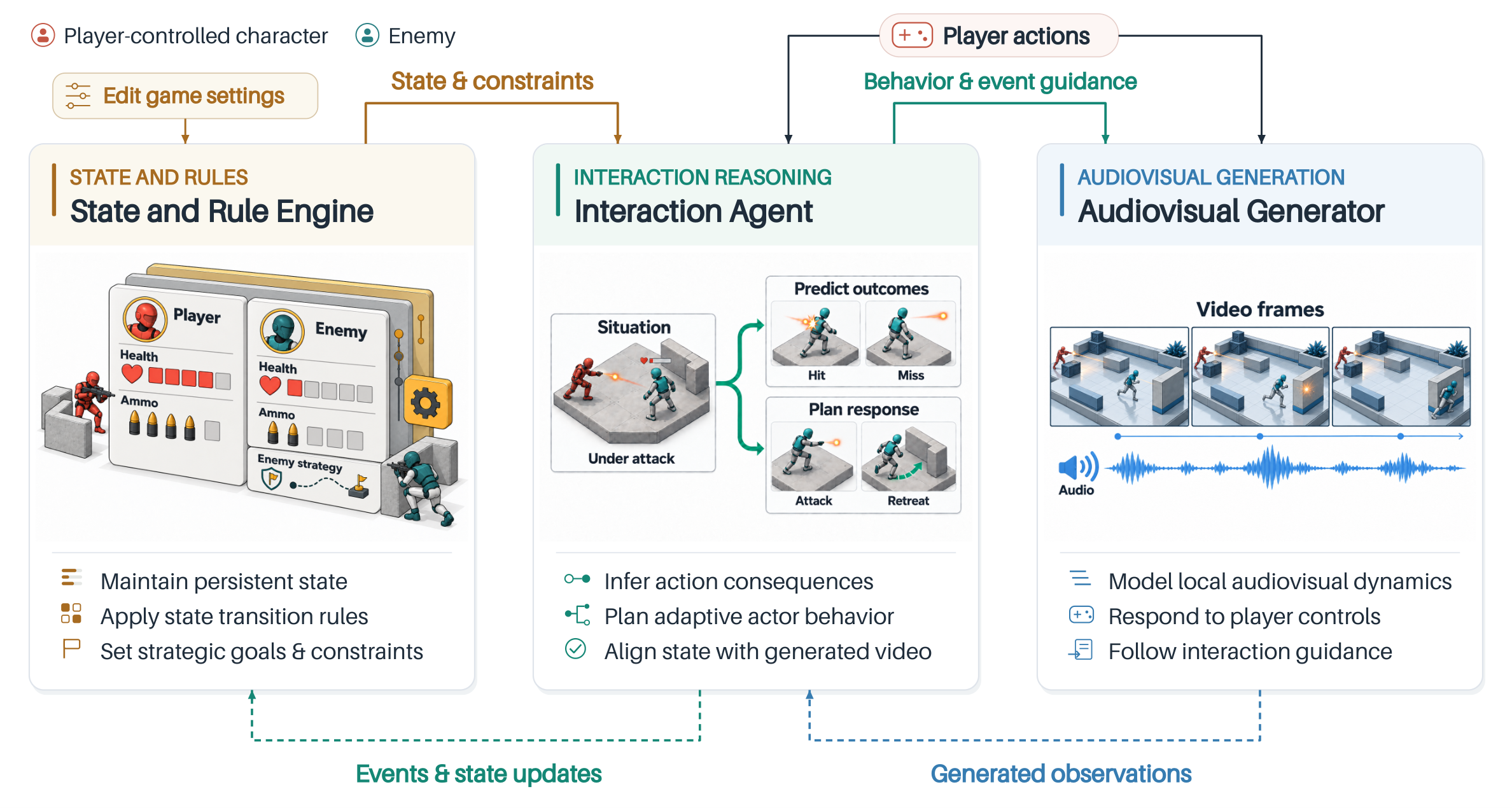 Three coupled layers of RIGen: state and rules, interaction reasoning, and audiovisual generation.