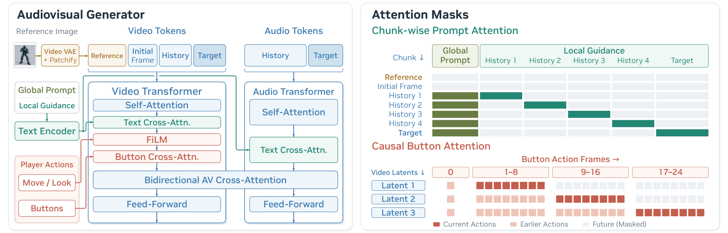 Audiovisual generator and attention masks: global prompt, local guidance, player actions, coupled video and audio transformers, and chunk-wise attention.