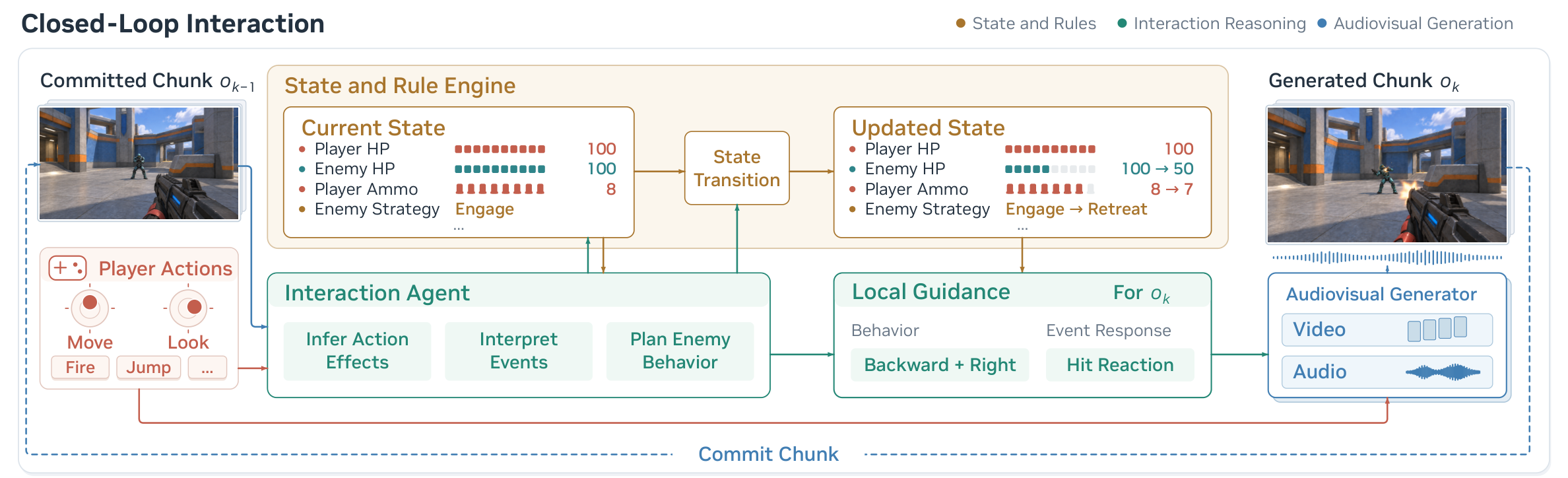 Closed-loop interaction: committed chunks, player actions, current and updated state, interaction agent, local guidance, and the audiovisual generator.